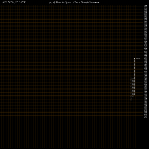 Free Point and Figure charts Petro Carbon And Chemi L PCCL_ST share NSE Stock Exchange 