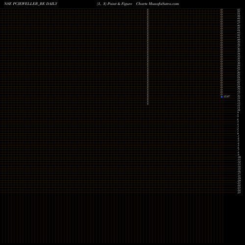 Free Point and Figure charts Pc Jeweller Ltd PCJEWELLER_BE share NSE Stock Exchange 