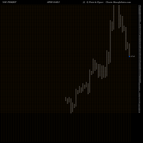 Free Point and Figure charts Pudumjee Paper Pro. Ltd PDMJEPAPER share NSE Stock Exchange 