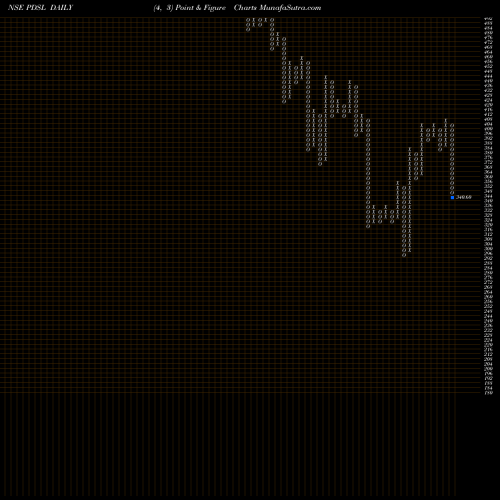 Free Point and Figure charts Pds Limited PDSL share NSE Stock Exchange 