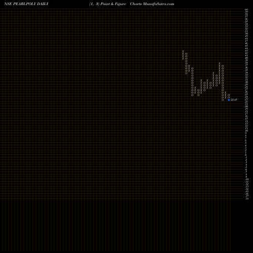 Free Point and Figure charts Pearl Polymers Limited PEARLPOLY share NSE Stock Exchange 