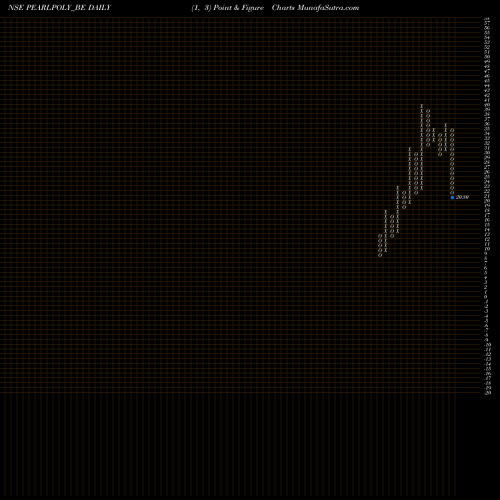 Free Point and Figure charts Pearl Polymers Ltd PEARLPOLY_BE share NSE Stock Exchange 