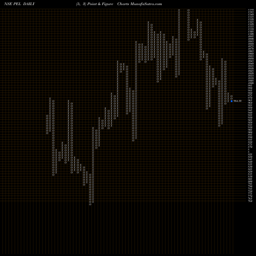 Free Point and Figure charts Piramal Enterprises Limited PEL share NSE Stock Exchange 