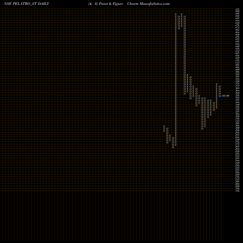 Free Point and Figure charts Pelatro Limited PELATRO_ST share NSE Stock Exchange 