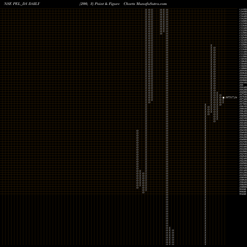 Free Point and Figure charts Piramal Enterprises Ltd PEL_D1 share NSE Stock Exchange 