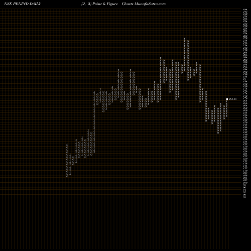 Free Point and Figure charts Pennar Industries Limited PENIND share NSE Stock Exchange 