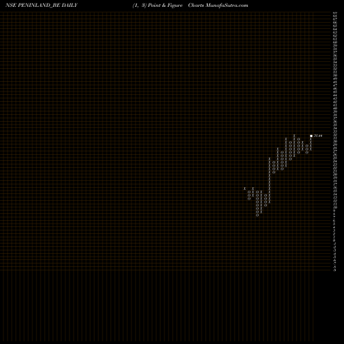 Free Point and Figure charts Peninsula Land Limited PENINLAND_BE share NSE Stock Exchange 