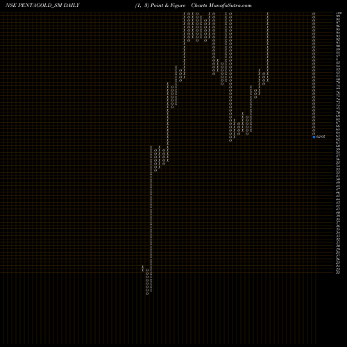 Free Point and Figure charts Penta Gold Limited PENTAGOLD_SM share NSE Stock Exchange 