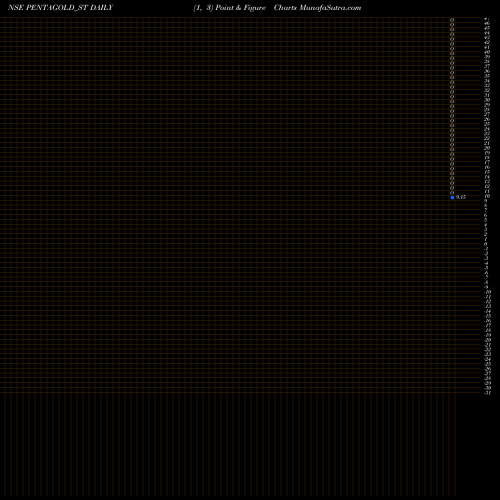 Free Point and Figure charts Penta Gold Limited PENTAGOLD_ST share NSE Stock Exchange 