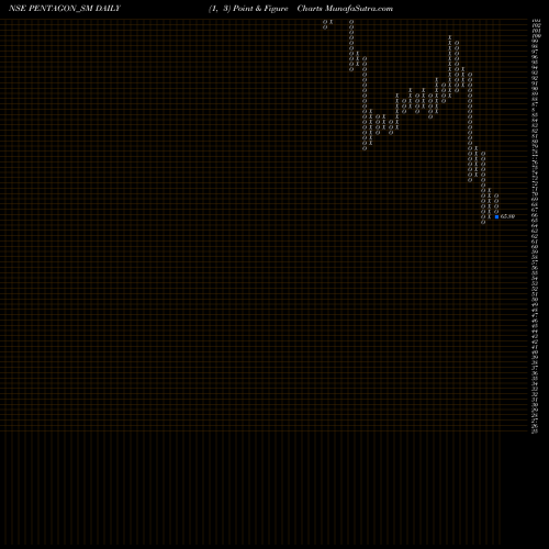 Free Point and Figure charts Pentagon Rubber Limited PENTAGON_SM share NSE Stock Exchange 