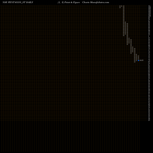 Free Point and Figure charts Pentagon Rubber Limited PENTAGON_ST share NSE Stock Exchange 
