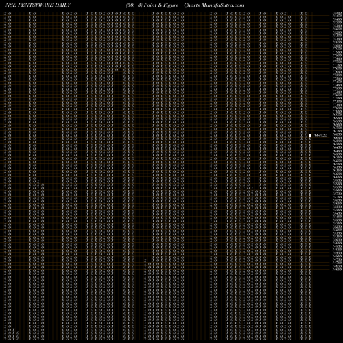 Free Point and Figure charts Pentamedia Graph PENTSFWARE share NSE Stock Exchange 