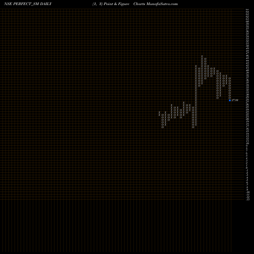 Free Point and Figure charts Perfect Infraengineer Ltd PERFECT_SM share NSE Stock Exchange 