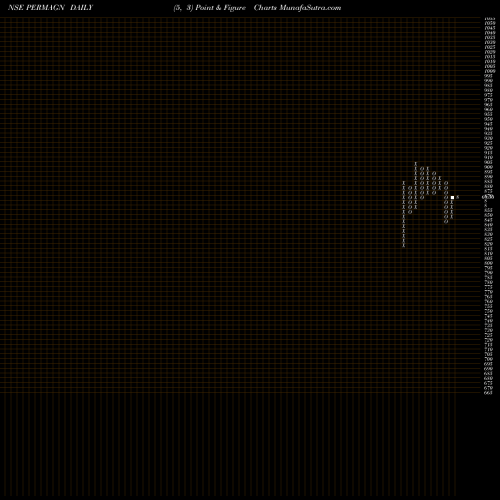Free Point and Figure charts Permanent Magnets Ltd. PERMAGN share NSE Stock Exchange 