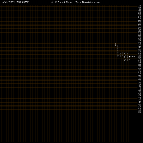 Free Point and Figure charts Purple Style Labs Limited PERNIASPOP share NSE Stock Exchange 