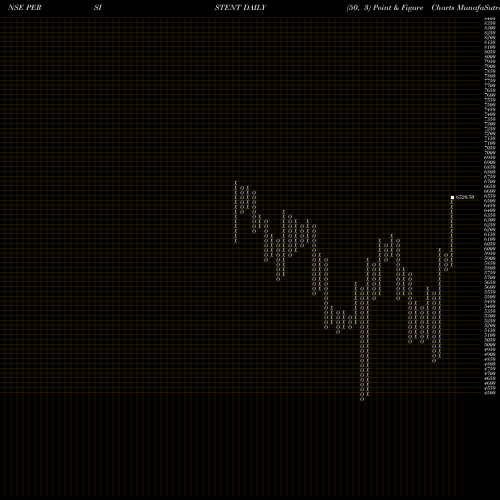 Free Point and Figure charts Persistent Systems Limited PERSISTENT share NSE Stock Exchange 