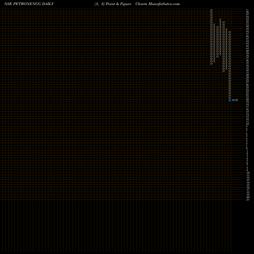Free Point and Figure charts Petron Engineering Construction Limited PETRONENGG share NSE Stock Exchange 