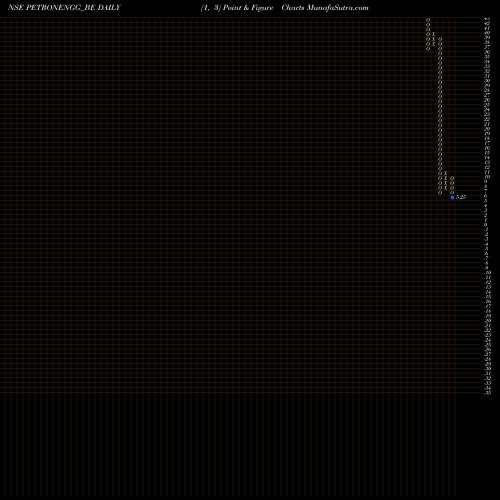 Free Point and Figure charts Petron Engg Construct Ltd PETRONENGG_BE share NSE Stock Exchange 