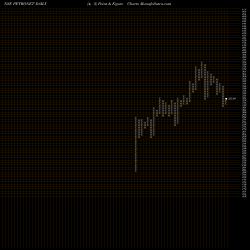 Free Point and Figure charts Petronet LNG Limited PETRONET share NSE Stock Exchange 