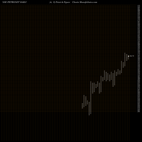 Free Point and Figure charts Petronet LNG Limited PETRONET share NSE Stock Exchange 