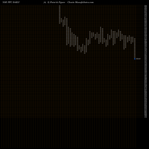 Free Point and Figure charts Power Finance Corporation Limited PFC share NSE Stock Exchange 