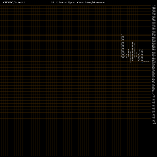 Free Point and Figure charts 7.35% Tax Free Ncd PFC_N1 share NSE Stock Exchange 