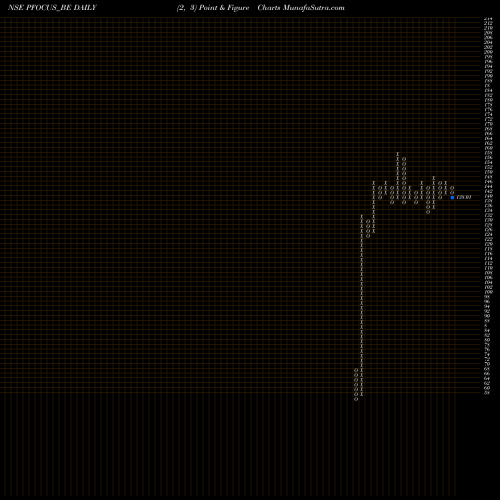 Free Point and Figure charts Prime Focus Limited PFOCUS_BE share NSE Stock Exchange 