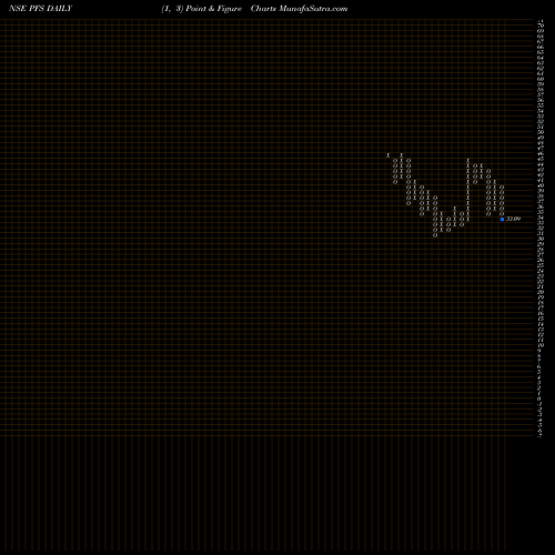 Free Point and Figure charts PTC India Financial Services Limited PFS share NSE Stock Exchange 