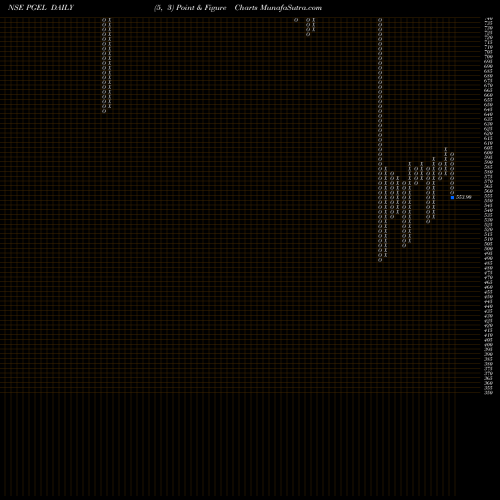 Free Point and Figure charts PG Electroplast Limited PGEL share NSE Stock Exchange 