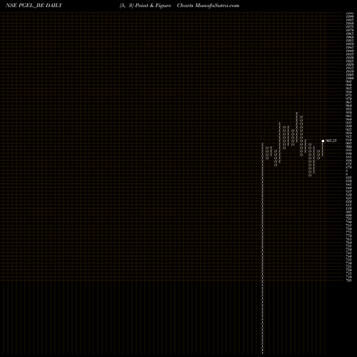 Free Point and Figure charts Pg Electroplast Ltd PGEL_BE share NSE Stock Exchange 