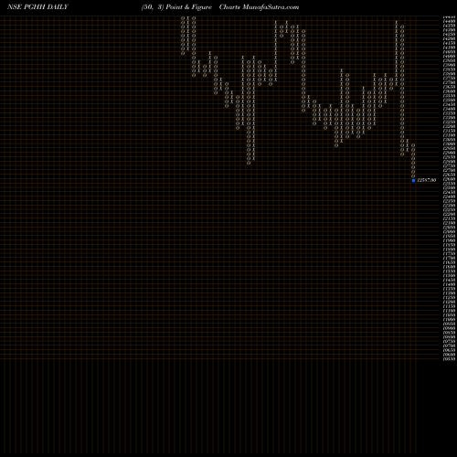 Free Point and Figure charts Procter & Gamble Hygiene And Health Care Limited PGHH share NSE Stock Exchange 