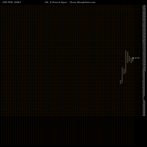 Free Point and Figure charts Pearl Global Industries Limited PGIL share NSE Stock Exchange 