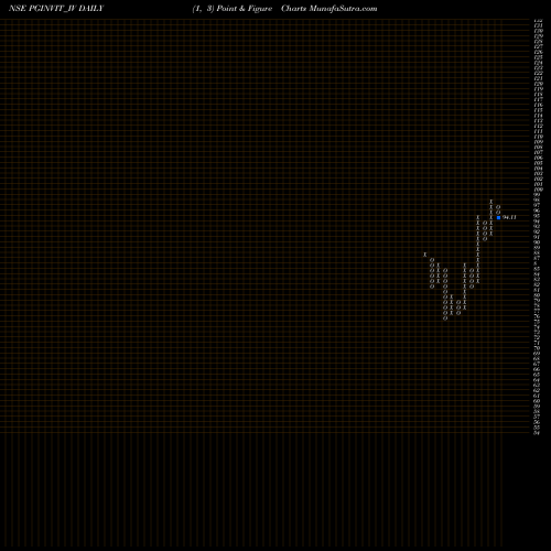 Free Point and Figure charts Powergrid Infra. Invits PGINVIT_IV share NSE Stock Exchange 