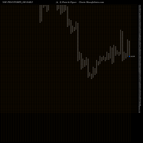 Free Point and Figure charts Phantom Digital Eff Ltd PHANTOMFX_SM share NSE Stock Exchange 