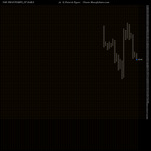 Free Point and Figure charts Phantom Digital Eff Ltd PHANTOMFX_ST share NSE Stock Exchange 