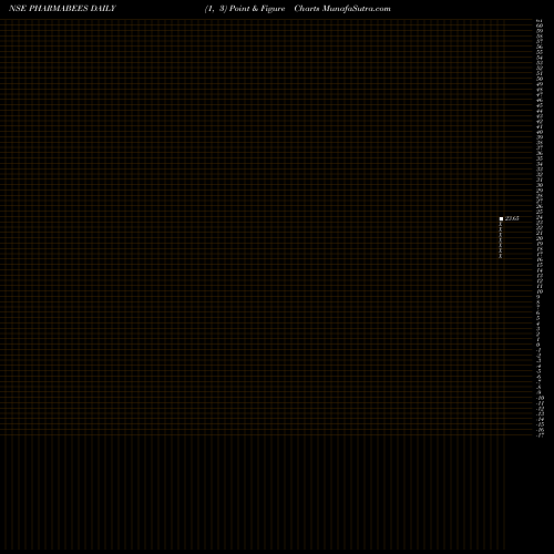 Free Point and Figure charts Nipponamc - Netfpharma PHARMABEES share NSE Stock Exchange 