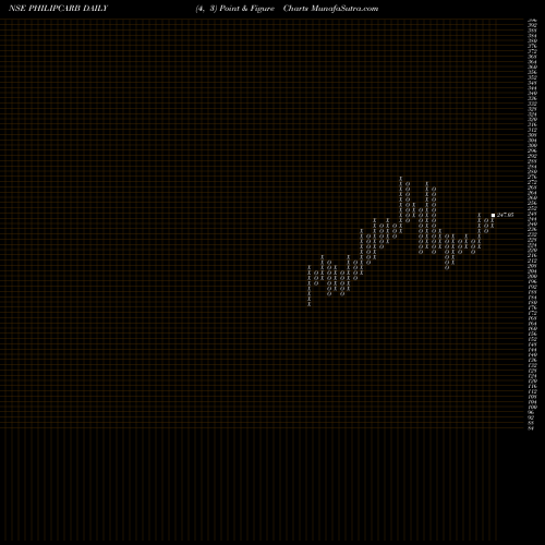 Free Point and Figure charts Phillips Carbon Black Limited PHILIPCARB share NSE Stock Exchange 