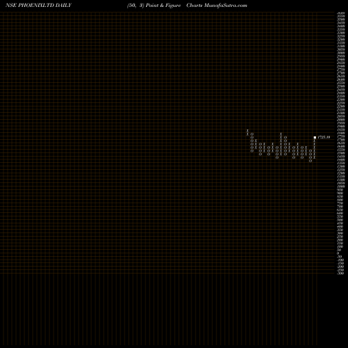Free Point and Figure charts The Phoenix Mills Limited PHOENIXLTD share NSE Stock Exchange 