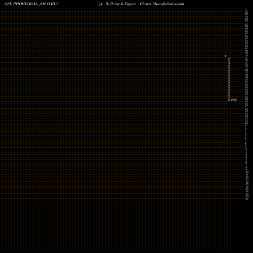 Free Point and Figure charts Phoenix Overseas Limited PHOGLOBAL_SM share NSE Stock Exchange 