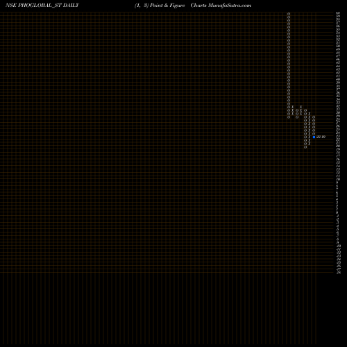 Free Point and Figure charts Phoenix Overseas Limited PHOGLOBAL_ST share NSE Stock Exchange 