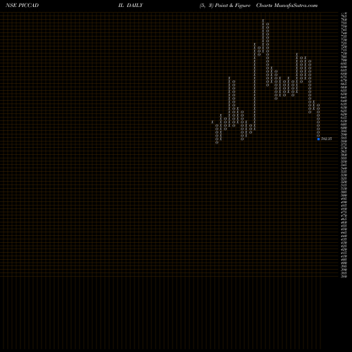 Free Point and Figure charts Piccadily Agro Industri L PICCADIL share NSE Stock Exchange 