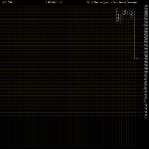 Free Point and Figure charts Pidilite Industries Limited PIDILITIND share NSE Stock Exchange 