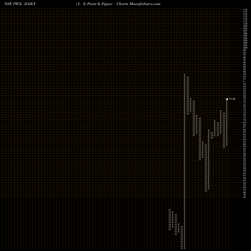 Free Point and Figure charts Power Instrument (g) Ltd PIGL share NSE Stock Exchange 