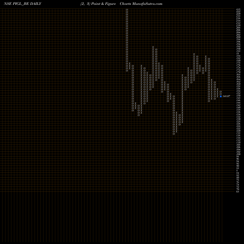 Free Point and Figure charts Power Instrument (g) Ltd PIGL_BE share NSE Stock Exchange 