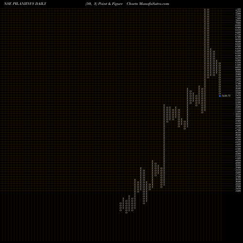 Free Point and Figure charts Pilani Inv & Ind Cor Ltd PILANIINVS share NSE Stock Exchange 