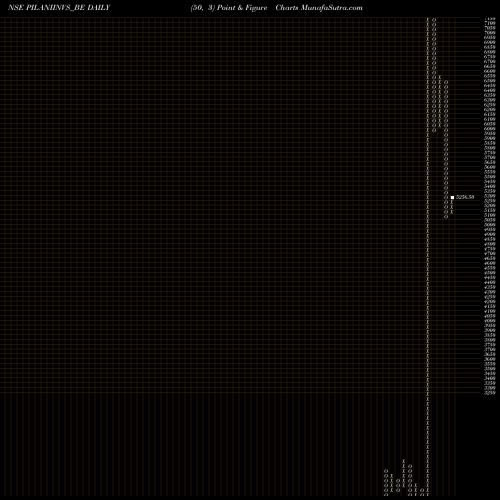 Free Point and Figure charts Pilani Inv & Ind Cor Ltd PILANIINVS_BE share NSE Stock Exchange 