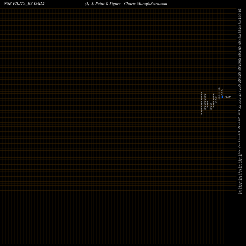Free Point and Figure charts Pil Italica Lifestyle Ltd PILITA_BE share NSE Stock Exchange 
