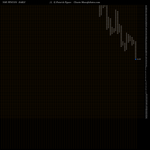Free Point and Figure charts Pincon Spirit PINCON share NSE Stock Exchange 