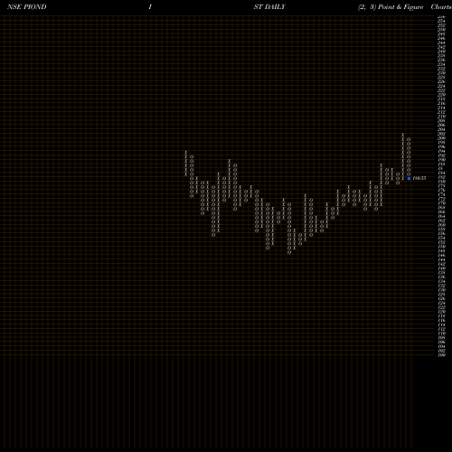 Free Point and Figure charts Pioneer Distilleries Limited PIONDIST share NSE Stock Exchange 