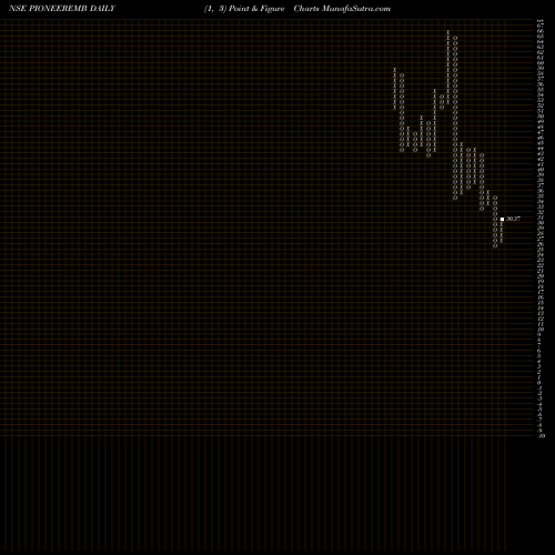 Free Point and Figure charts Pioneer Embroideries Limited PIONEEREMB share NSE Stock Exchange 